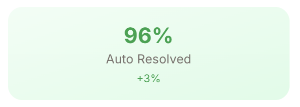 96% auto resolved metric card in TicketBuddy dashboard