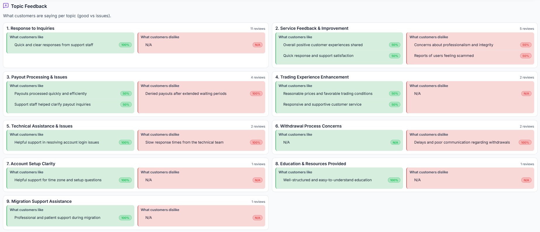 ReviewBuddy Team Feedback - Organized positive and negative feedback items with AI categorization